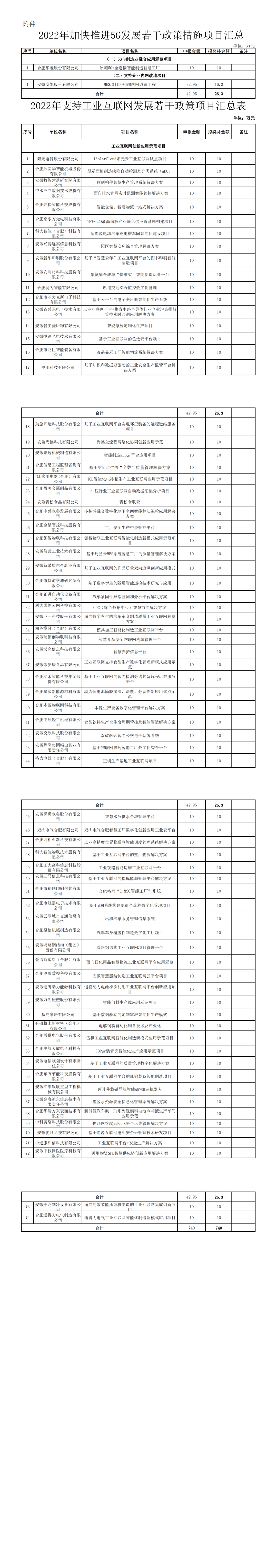 關于2022年市級5G、工業(yè)互聯(lián)網(wǎng)專項政策項目獎補資金的公示