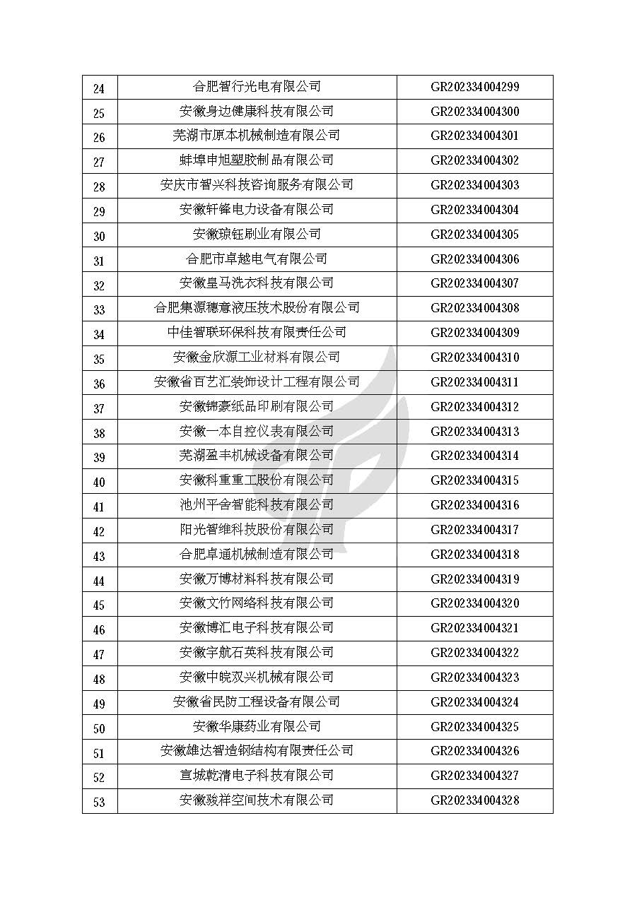 安徽省認(rèn)定機(jī)構(gòu)2023年認(rèn)定報(bào)備的第二批高新技術(shù)企業(yè)進(jìn)行備案的公告