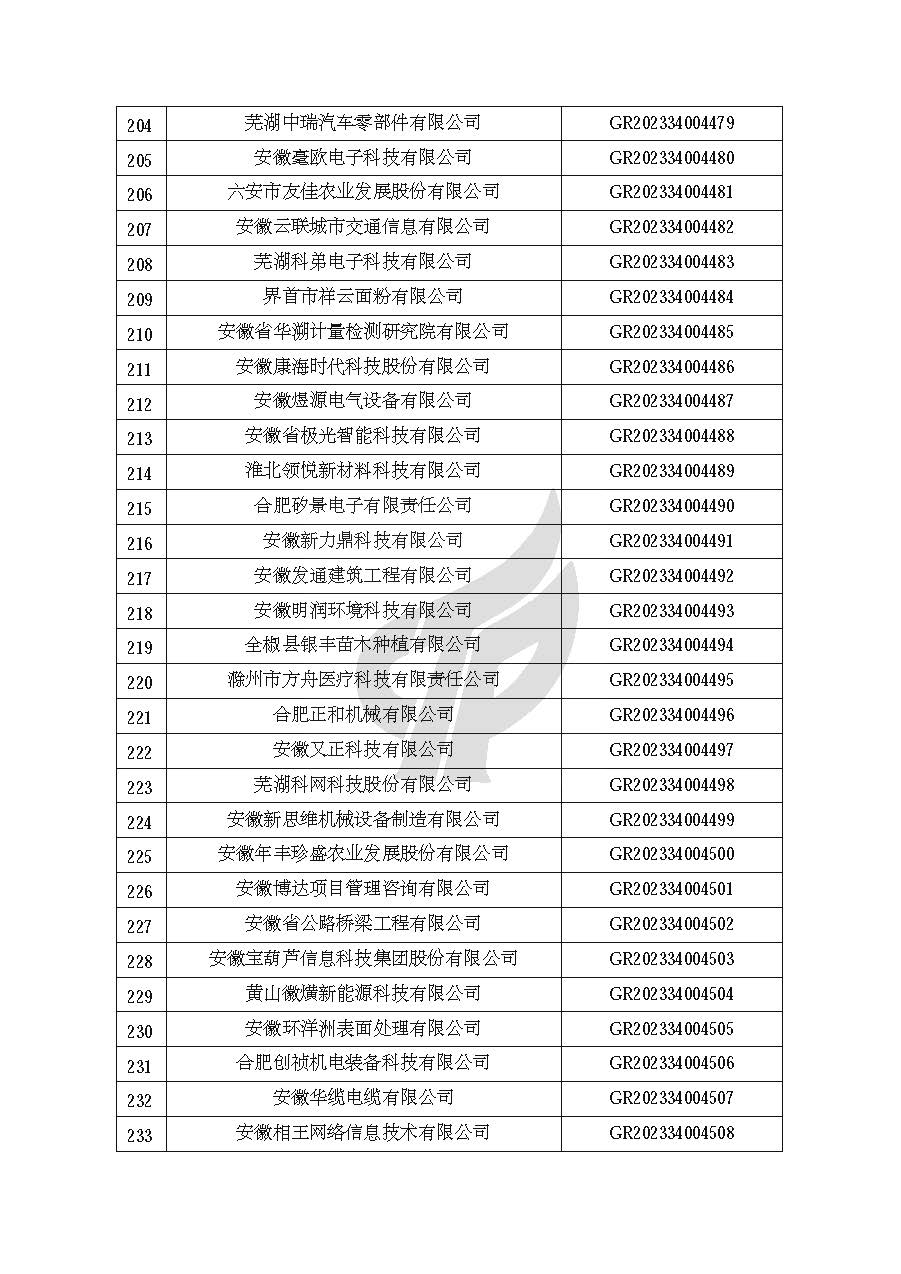 安徽省認(rèn)定機(jī)構(gòu)2023年認(rèn)定報(bào)備的第二批高新技術(shù)企業(yè)進(jìn)行備案的公告